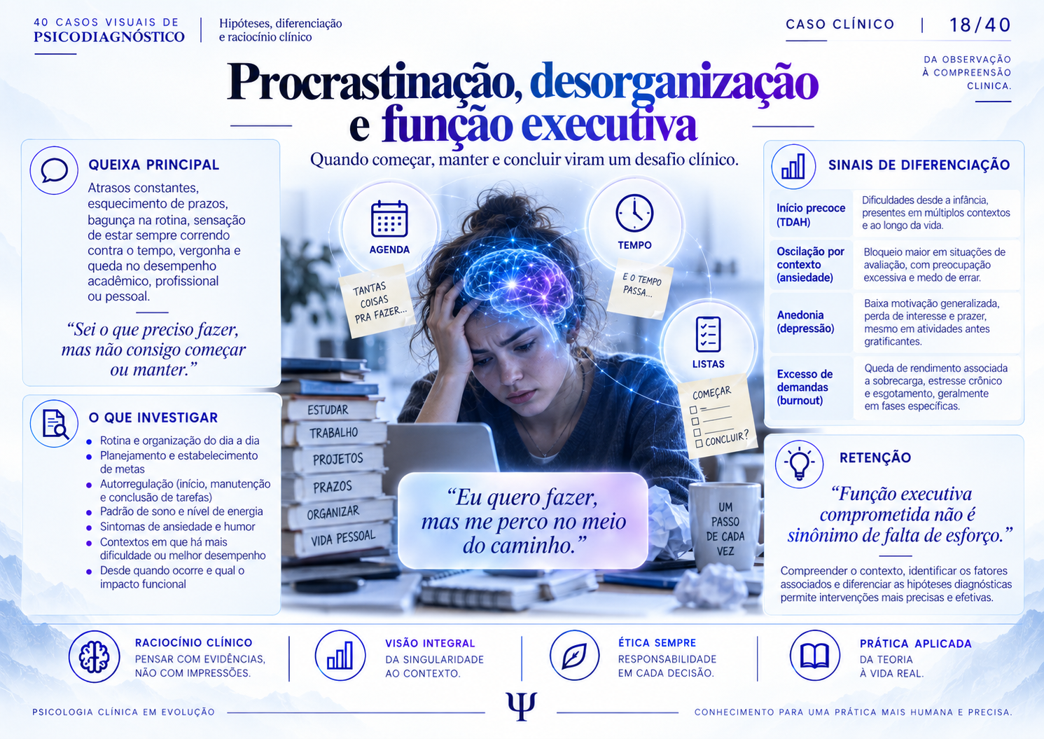 Procrastinação, desorganização e função executiva